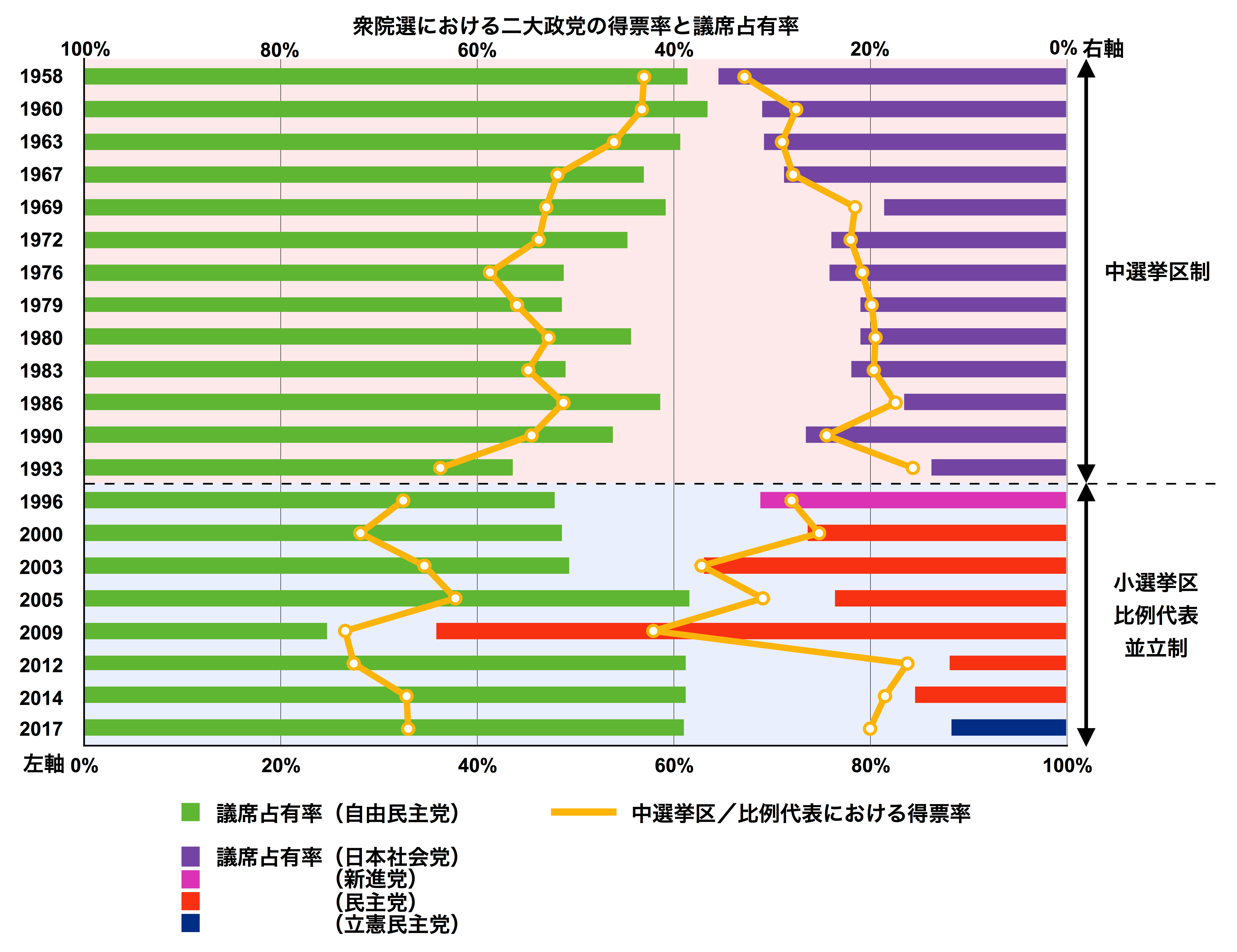 衆議院における二大政党の得票率・議席占有率