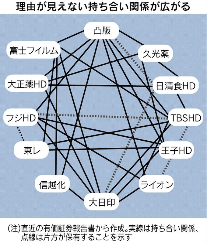 持ち合い関係