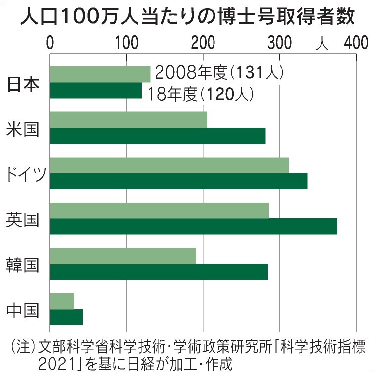 人口100万人当たりの博士号取得者数