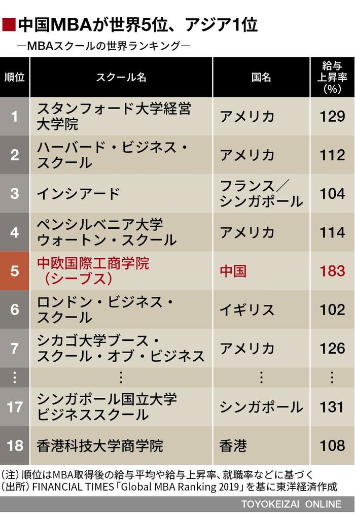 経営大学院（ビジネススクール）ランキング（2019年）