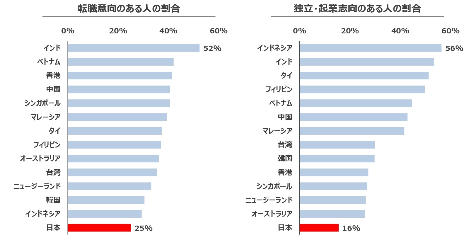 転職意向のある人の割合／独立・起業志向のある人の割合