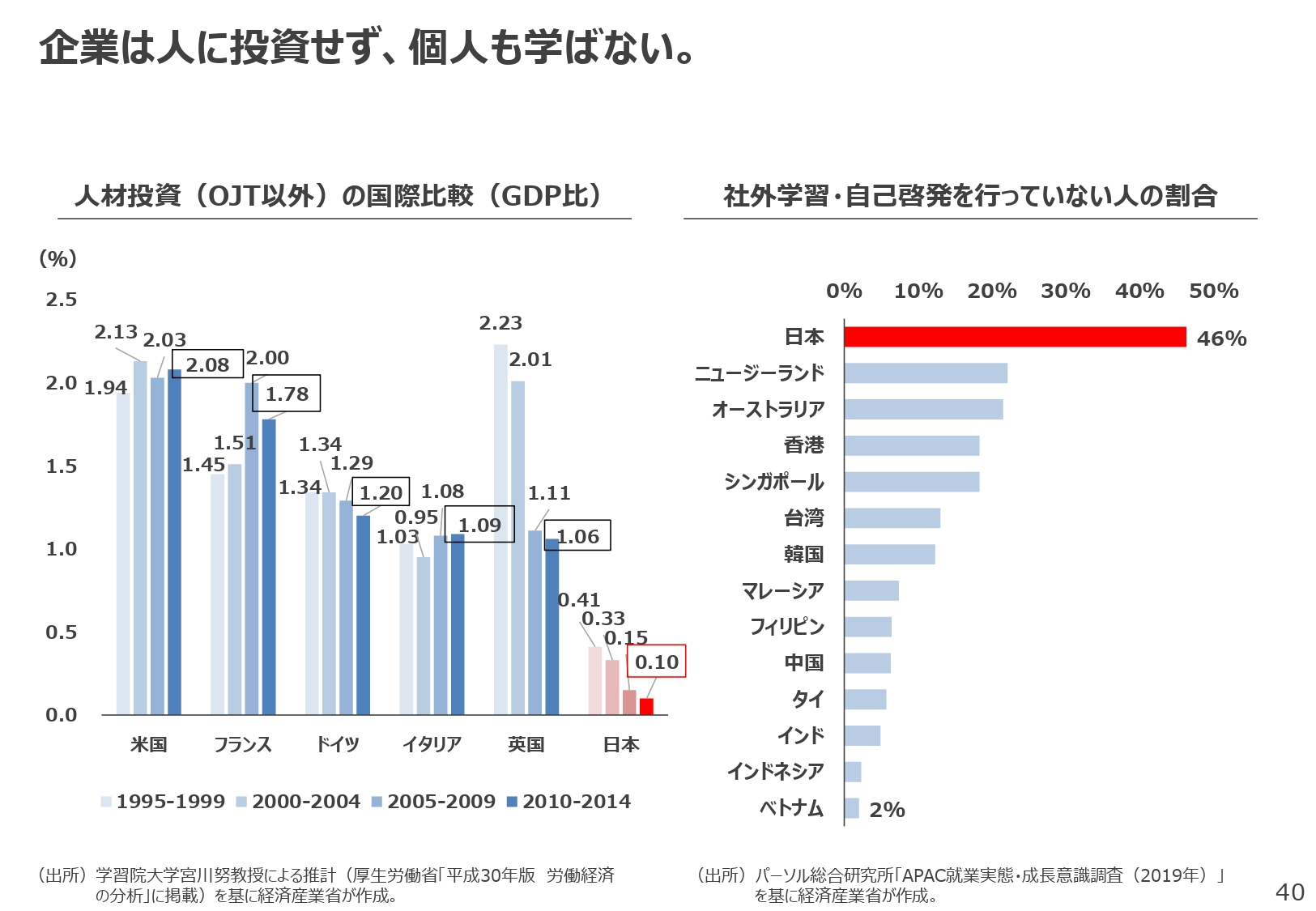 転職意向のある人の割合／独立・起業志向のある人の割合