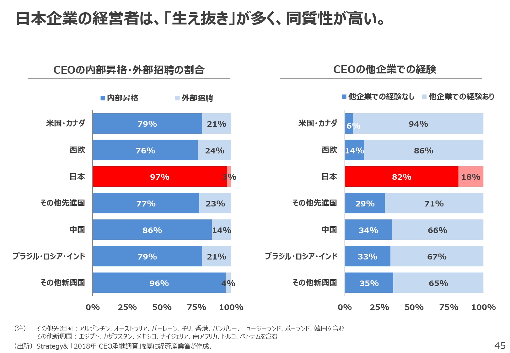 CEOの内部昇格・外部招聘の割合／CEOの他企業での経験