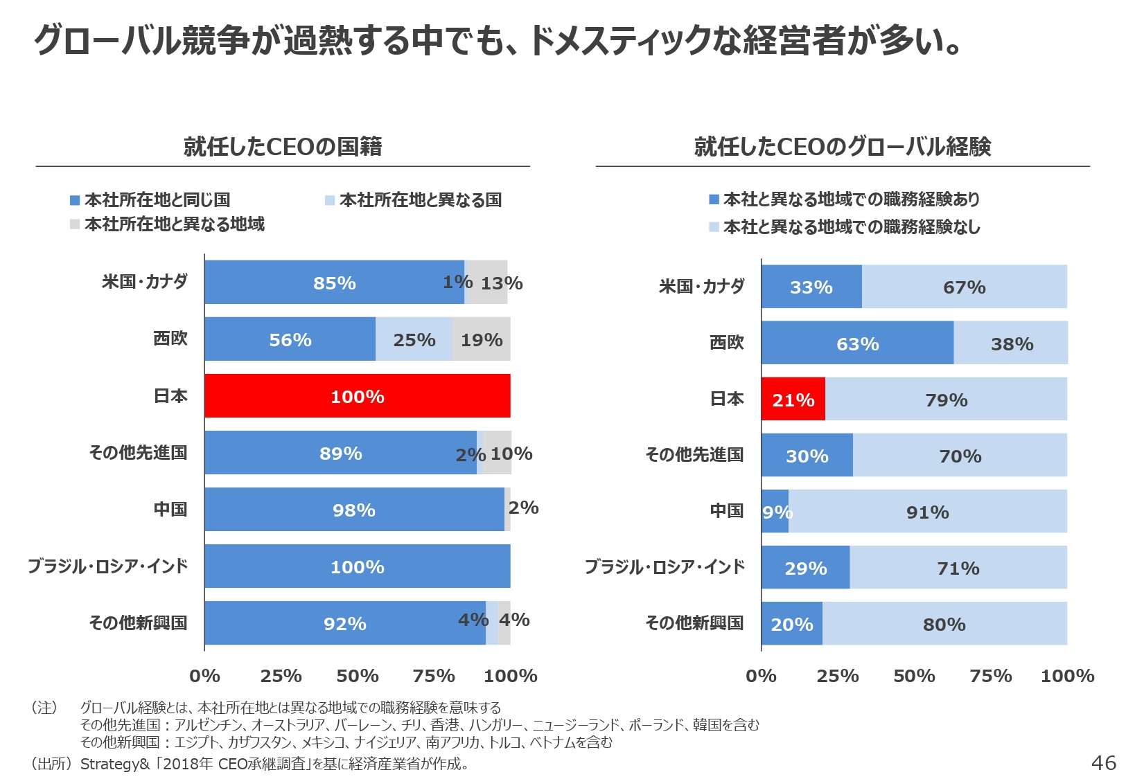 就任したCEOの国籍／就任したCEOのグローバル経験