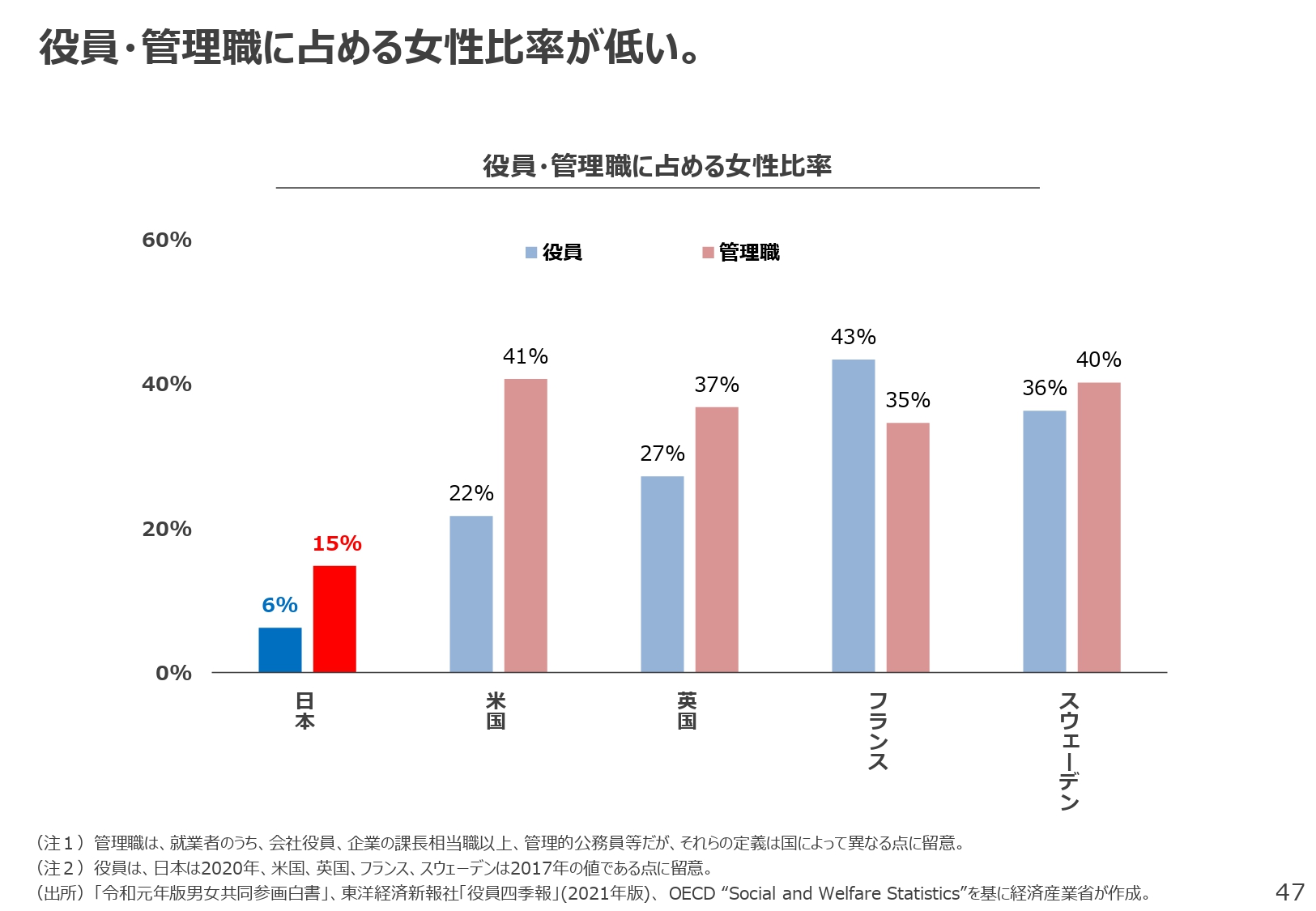 役員・管理職に占める女性比率