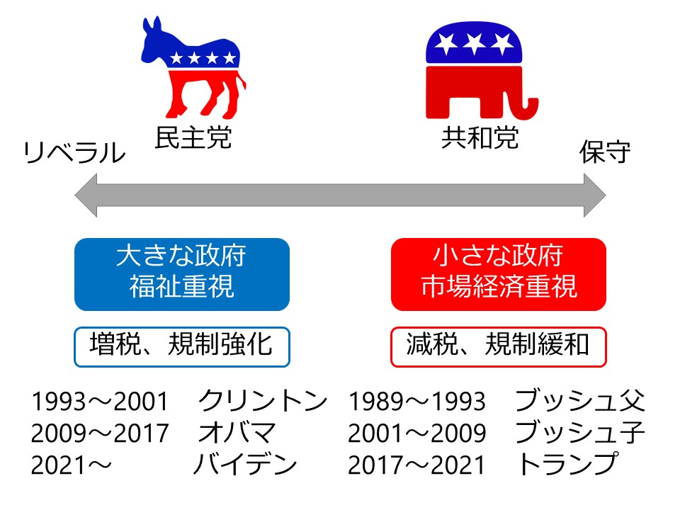 アメリカの二大政党