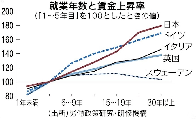 賃金カーブの国際比較